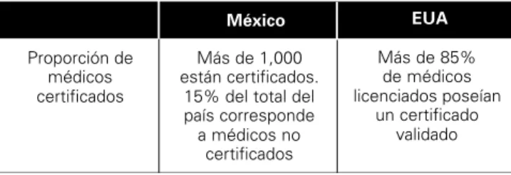 Cuadro 2. La evolución de la certificación en México y EUA. 2004.