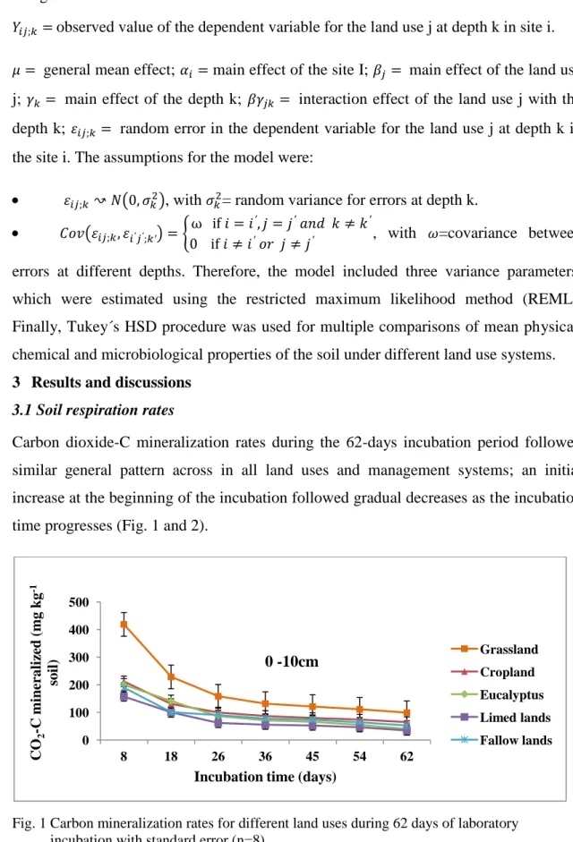 Fig. 1 Carbon mineralization rates for different land uses during 62 days of laboratory  incubation with standard error (n=8)