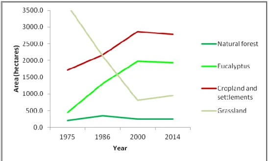 Figure 7 Summaries of land use and land cover changes between 1975 and 2014 
