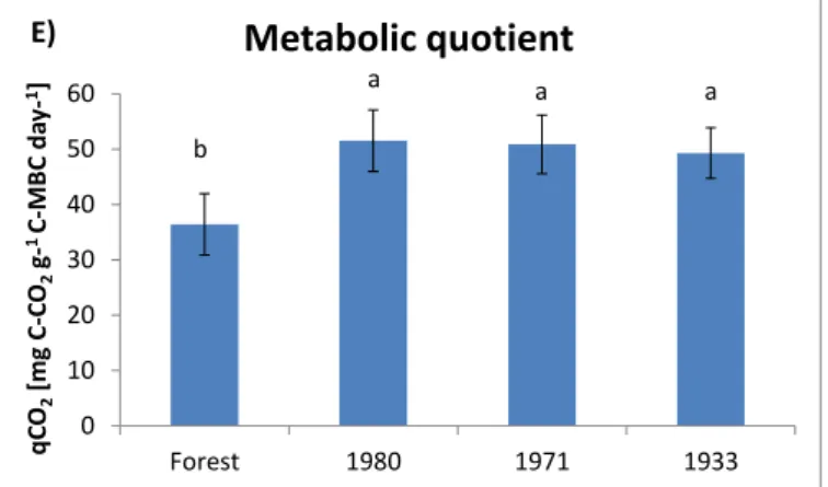 Figure 3. Effect of time transcurred from deforestation and subsequent cultivation on  A) soil organic carbon (SOC), B) microbial biomass carbon (MBC), C) the  MBC  to  SOC  ratio  (MBC/SOC)  D)  potential  soil  respiration  (SR),  and  E)  the  metabolic