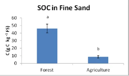 Figure 12. Effect of deforestation and crop establishment on soil organic carbon (SOC)  of the Fine Sand fraction for topsoil horizons (0-15 cm), and the standard  deviations