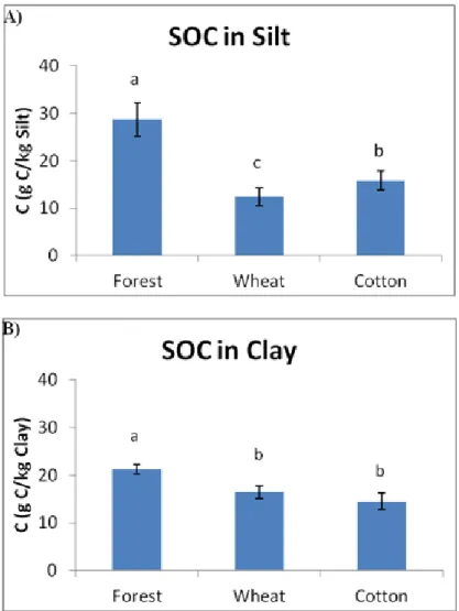 Figure 18. Type of  management  effects  for  topsoil horizons  (0-15 cm) on soil  organic  carbon (SOC) of the Silt and Clay fractions A) and B) respectively, and the  standard  deviations