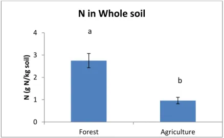 Figure  21.  Effect  of  deforestation  and  crop  establishment  on  whole  soil  Nitrogen  concentrations for topsoil horizons (0-15 cm), and the standard deviations