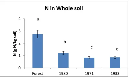 Figure  23.  Type  of  vegetation  effects  on  whole  soil  Nitrogen  [g  kg -1   soil]