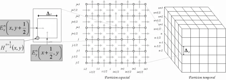 Figura 4.1: Celda de Yee. Intercalado espacial y temporal de las componentes de los campos, donde x = i∆ s ,y = j∆ x y t = n∆ t