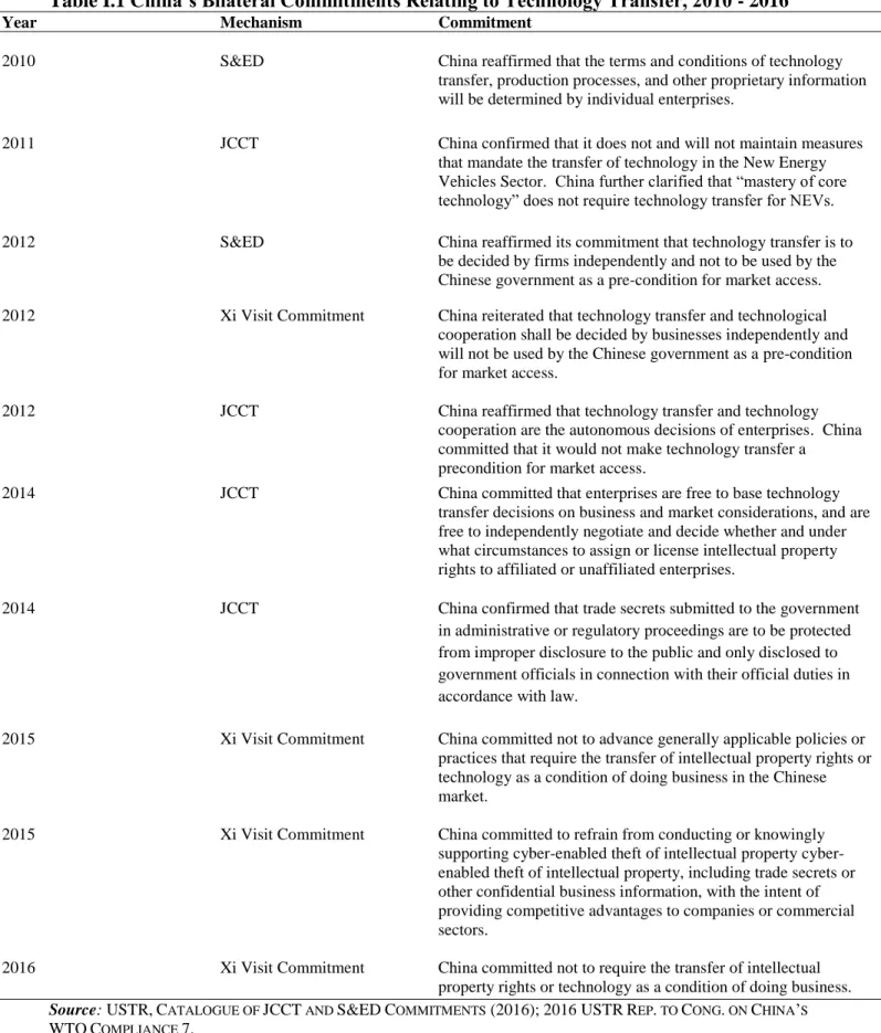 Table I.1 China’s Bilateral Commitments Relating to Technology Transfer, 2010 - 2016 
