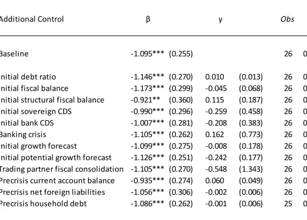 Table 2. Europe: Robustness to Additional Controls 