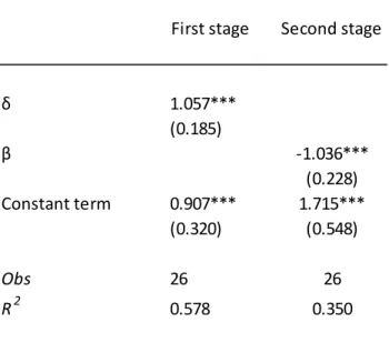 Table 3. Europe: Two-stage Least Squares 