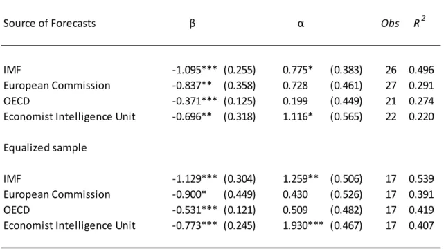 Table 7. Europe: Alternative Forecasters 