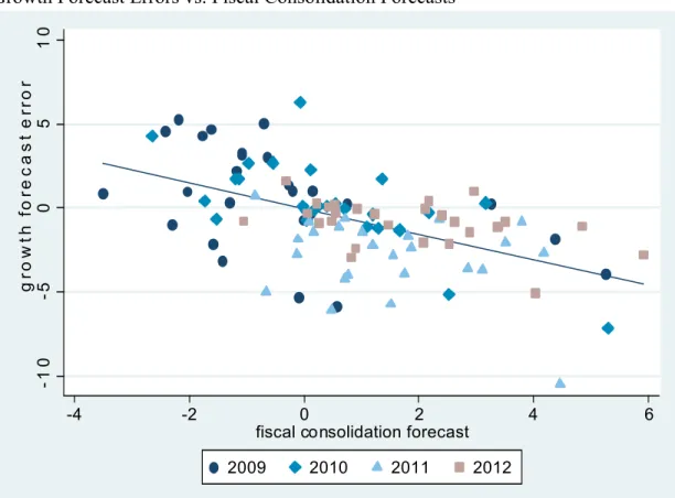 Figure 2. Europe: 2009-12 Panel 