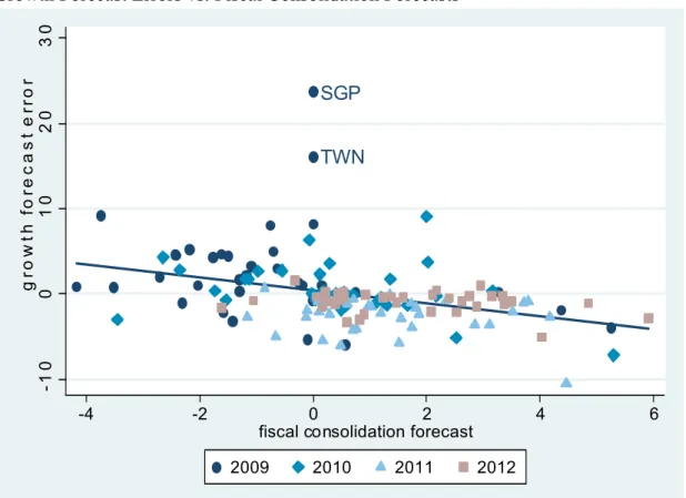 Figure 3. All Advanced Economies: 2009-12 Panel 