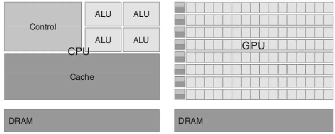 Figura 2.1: Diferencias fundamentales en el diseño de CPU y GPU [15].
