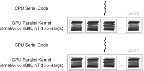 Figura 2.6: Ejecución de un programa CUDA. Se ejecuta inicialmente código secuencia en la máquina host seguida de la ejecución del kernel KernelA