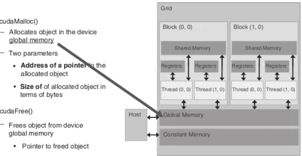 Figura 2.7: Funciones de CUDA runtime API para las operaciones de memoria [15].