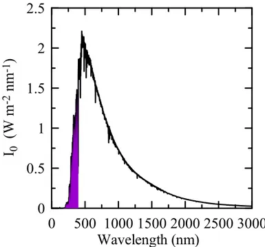 Figure 1.1. Dependence of radiation at the top of the atmosphere on wavelength following the spectrum  given by Gueymard (2004)