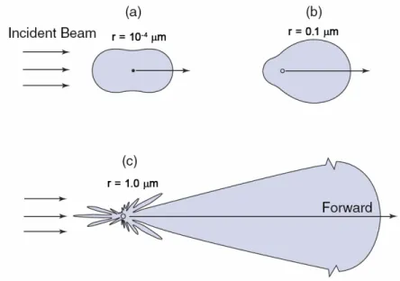 Figure 1.8 shows the difference between Rayleigh and Mie modes of scattering. 