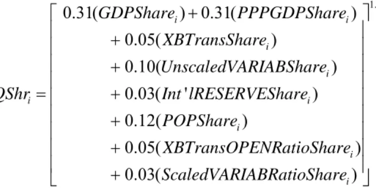 Table 3 reports calculated quota shares resulting from the revised formula for selected  IMF members and groups