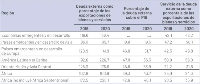 Cuadro 5  |  Regiones en desarrollo: indicadores de la deuda externa, 2019-2020