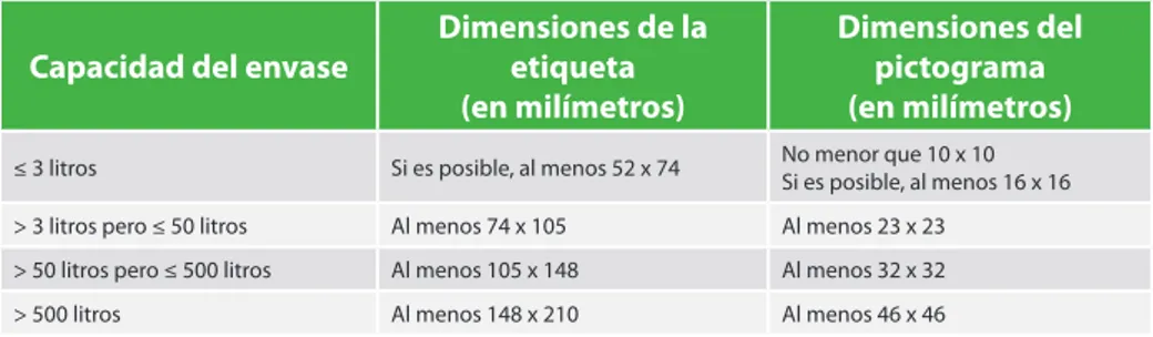 Tabla 13: Dimensiones mínimas de las etiquetas y los pictogramas Excepciones a los requisitos de etiquetado: