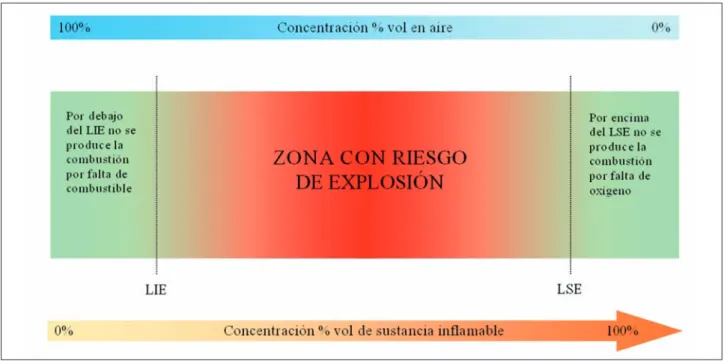 Figura 7 - Rango de explosividad de una sustancia inflamable.