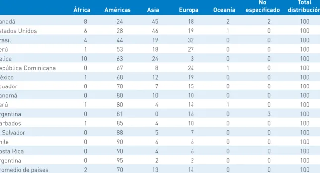 Cuadro 3: Inmigración en las Américas por continente de origen, 2010