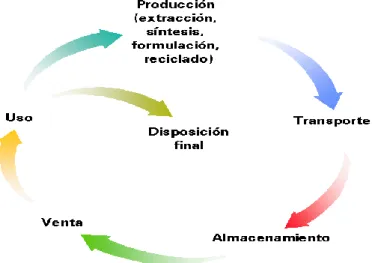 Figura 1. Análisis del ciclo de vida de las sustancias químicas  Fuente: Cortinas, 2000