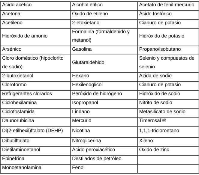 Tabla 2. Listado de sustancias químicas prioritarias identificadas por H2E en hospitales de los  Estados Unidos 