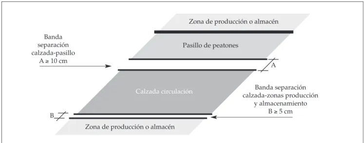 Figura 4. Delimitación horizontal de zonas.