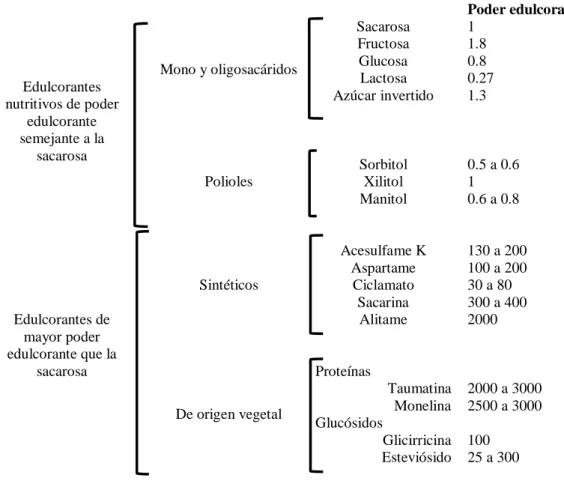 Tabla 2. Glucósidos responsables de impartir sabor. 