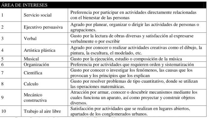Tabla 2. Perfil de Intereses  ÁREA DE INTERESES 