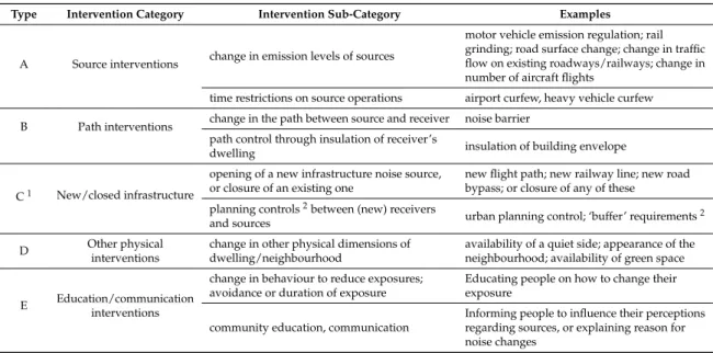 Table 1. Categorisation of Noise Interventions. 