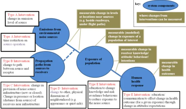 Figure 1. Intervention framework showing: system components of the path between environmental  noise and human health, where different types of noise intervention potentially act along that path,  and points along the pathway where changes resulting from i