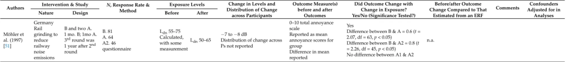 Table 16. Source Interventions (Type A).