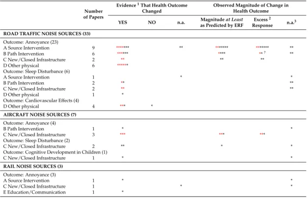 Table 19. Summary of evidence from the individual studies on the effect of the intervention on health outcomes.