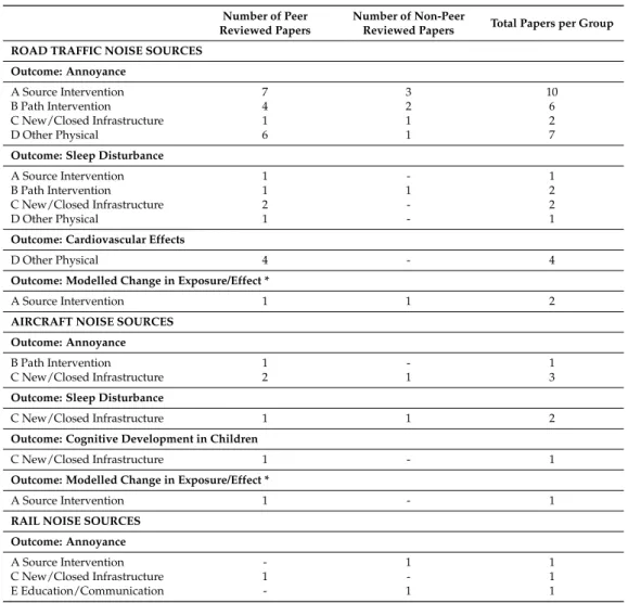 Table 2. Number of Individual Studies within each Group (Noise Source × Outcome Measure × Intervention Type).