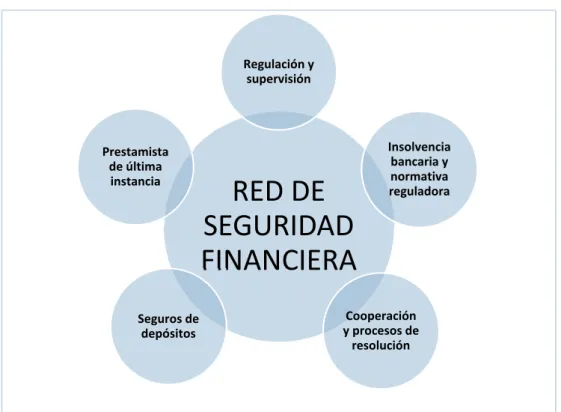 Cuadro 1.1. Elementos de la red de seguridad financiera. 