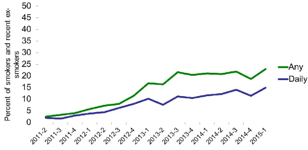 Figure 2: Prevalence of e-cigarette use among last year smokers (STS) 