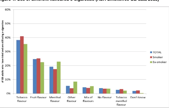 Figure 4: Use of different flavoured e-cigarettes (ASH Smokefree GB data 2015)  