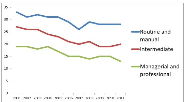 Figure 9: Smoking trends by socioeconomic group status (GHS data)  