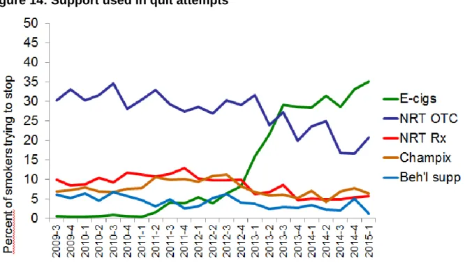 Figure 14: Support used in quit attempts