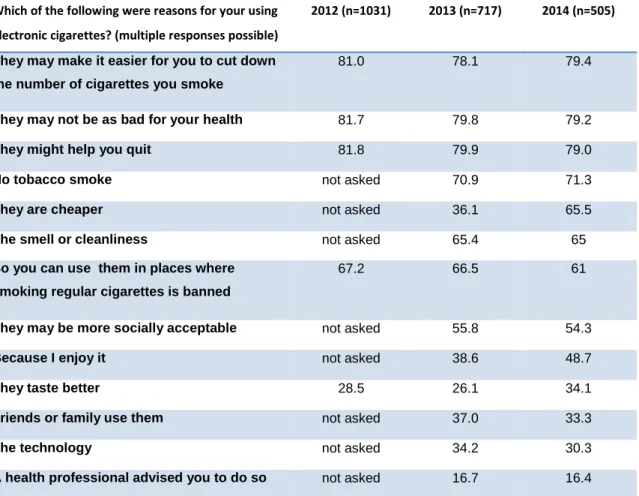 Table 3: Internet cohort GB survey, reasons for using e-cigarettes (in order of frequency  of endorsement in 2014) 