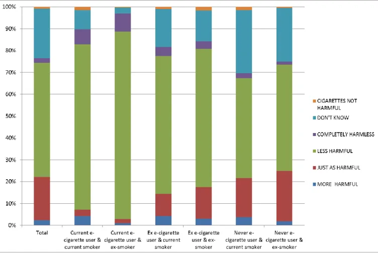 Figure 15: Perceptions of relative harmfulness of e-cigarettes in comparison with  tobacco cigarettes by e-cigarette use and smoking status