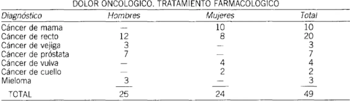 TABLA III DE ANALGÉSICOS UTILIZADOS