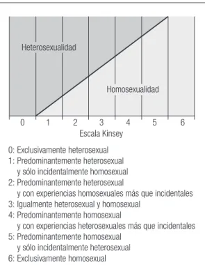 Figura 2. Escala Kinsey.