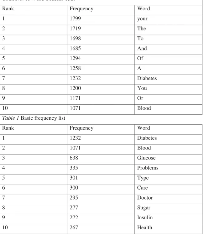 Table 1 Basic frequency list 