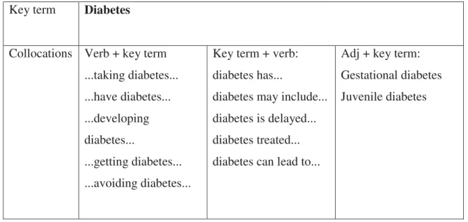 Table 4: Collocations of Diabetes  6.1.1.4. Clusters 