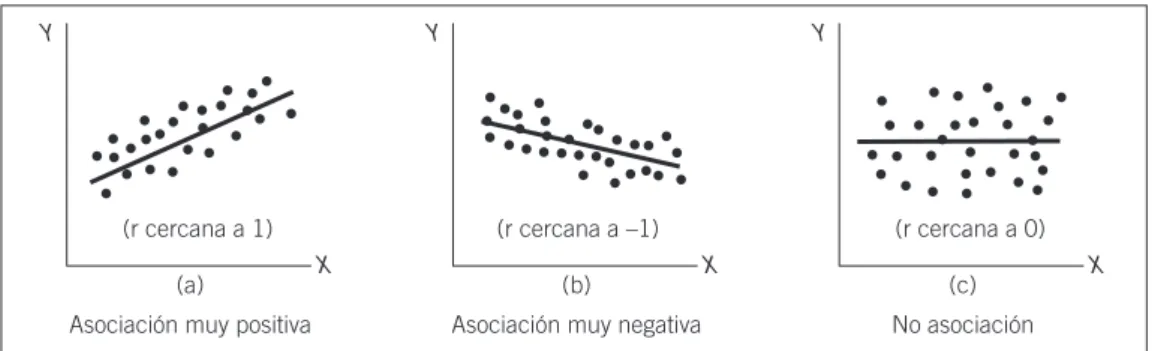 Figura 3. Ejemplos de correlación.