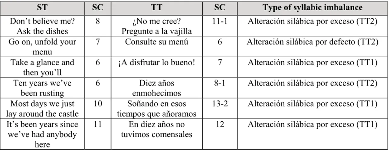 Table 8: Cases in which syllabic inconsistence with the ST has caused a change in the melody, following  Cortés’s classification (2004)