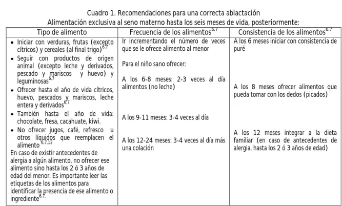 Cuadro 1. Recomendaciones para una correcta ablactación 