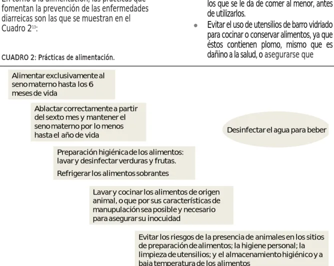 CUADRO 2: Prácticas de alimentación.  